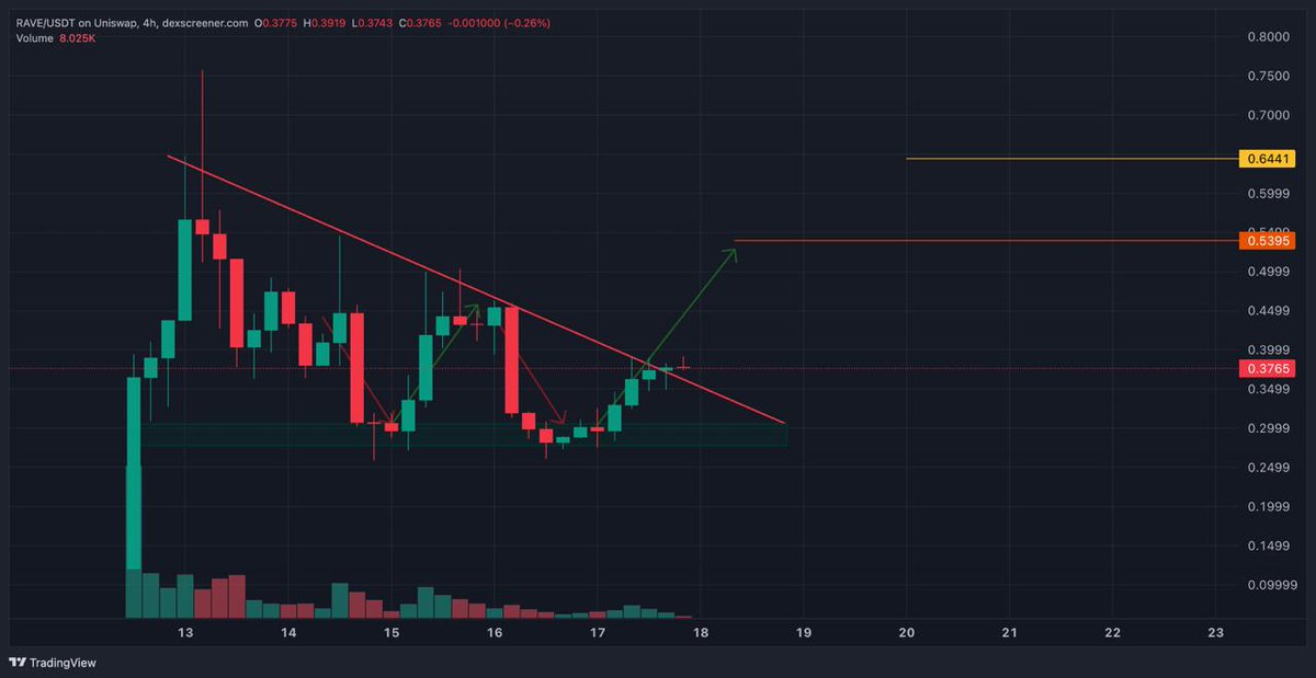 Octopuslaboff's tweet image. Magnifique chart de la part de @RaveDAO ( $RAVE ) malgré un marché au grand manipulé et catastrophique ! 🚀

Niveau TA, il est parfait. Il a break sa trendline baissière en H4, rebondi sur son support et est en train de nous former un magnifique double bottom. 

Si le double…