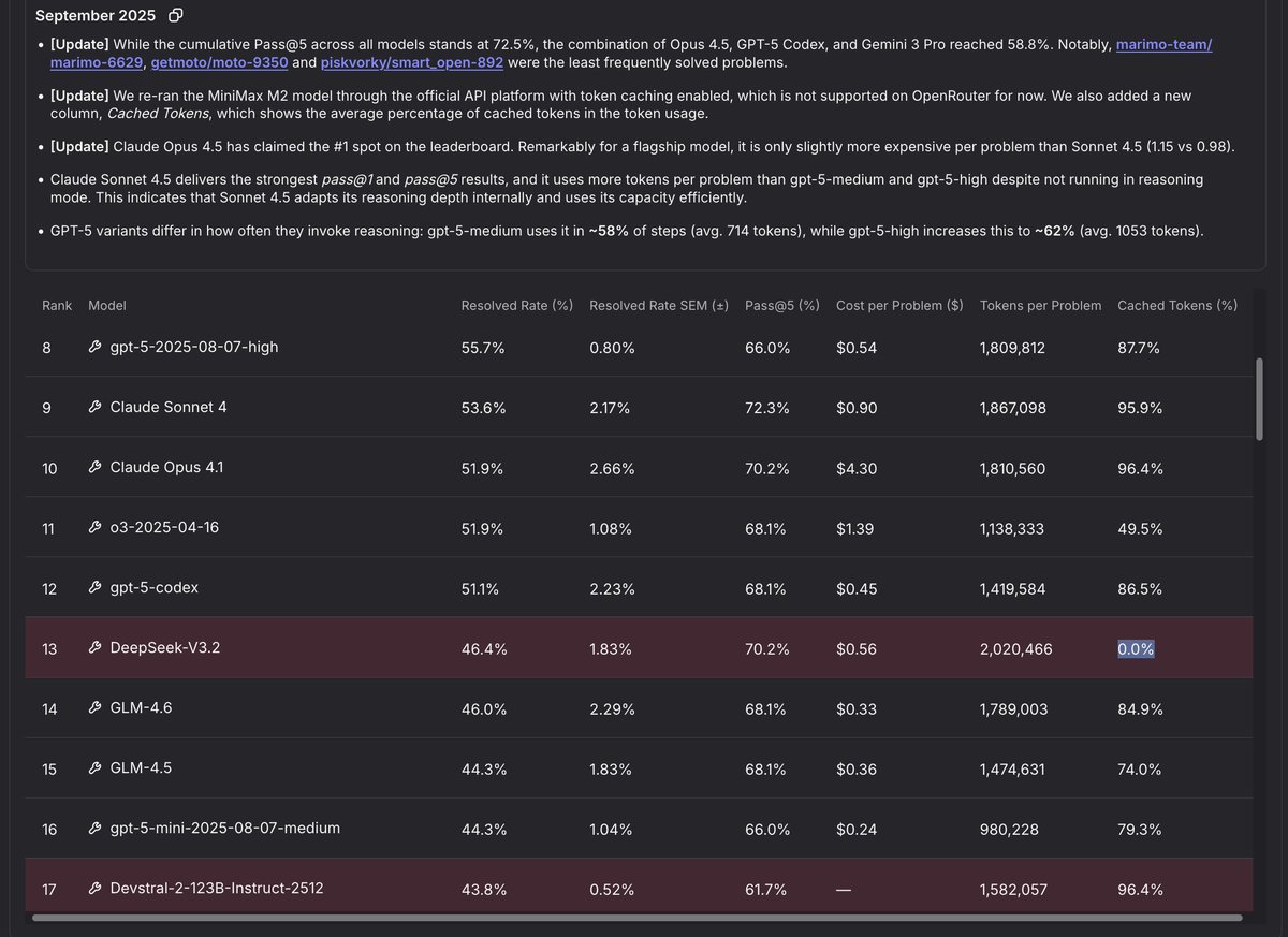 V3.2 是 SWE-Rebench 上最好的开源模型,但优势并不明显,而且性价比也不是最高的……
直到你意识到他们根本没有使用缓存。
智能体编码的成本完全取决于预填充。如果缓存命中率达到约 90%,Whale 算法的单次问题成本将降至约