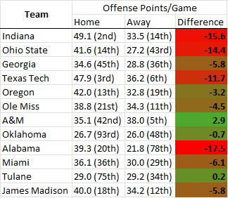 #CFP Teams Scoring Offense Points/Game at Home vs. Away/Neutral Site