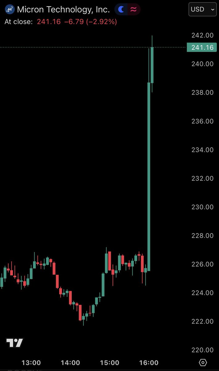 📉KOBEISSI: Micron: azioni in crescita del 7% dopo risultati trimestrali superiori alle attese