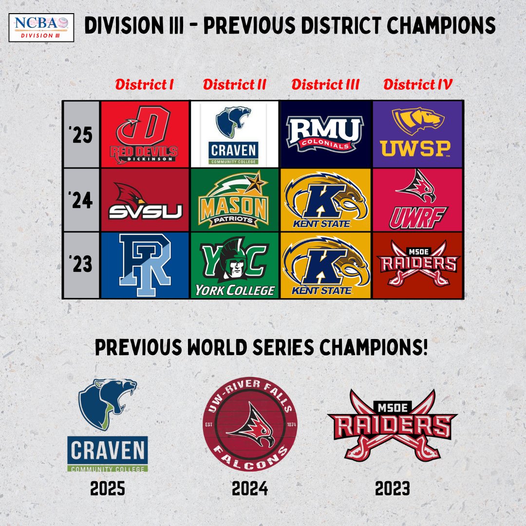 NCBA_Baseball's tweet photo. T - 46 days until the 2026 Spring Season kicks off...
Who has the best chance to repeat?
#NCBA #ClubBaseball #CollegeBaseball #RoadtoAlton #RoadtoButler https://t.co/Q6zi3zDQxE
