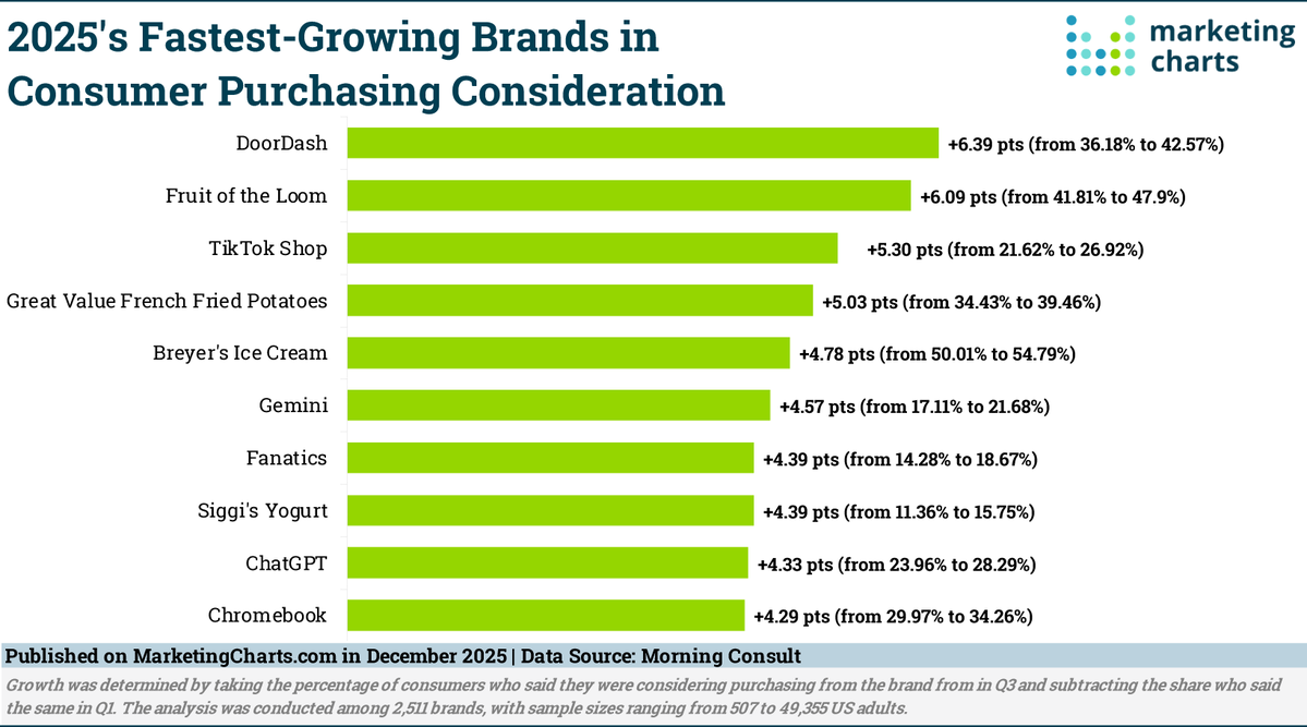 MarshaCollier's tweet image. These Brands Had the Fastest Growth in Consumer Purchase Consideration in 2025

AI made its presence felt with 2 brands in the top 10, driven by higher-income consumers.