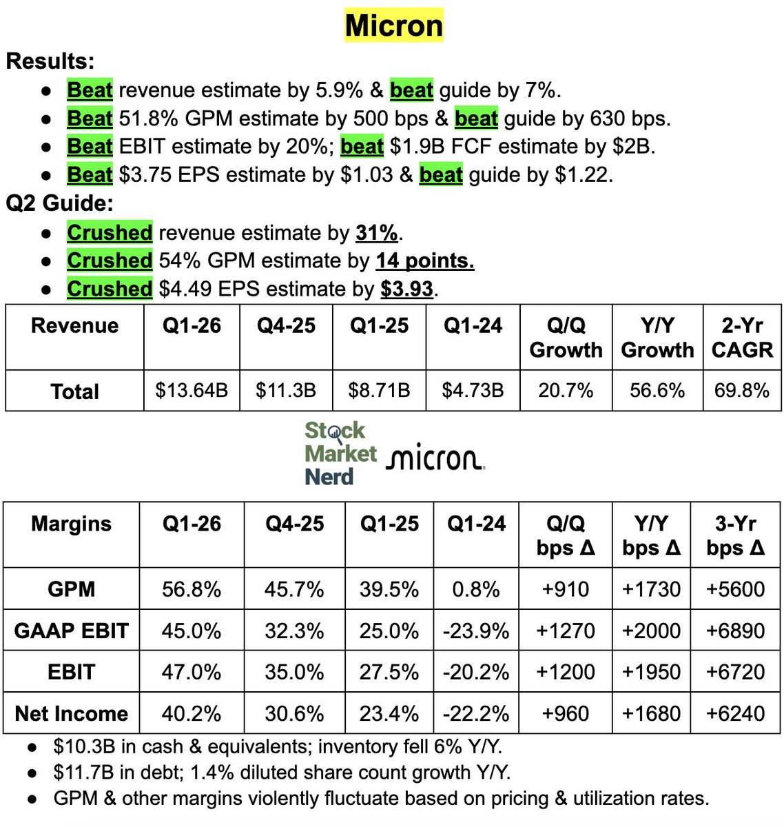 🔵MARKETEVANS: "Risultati Strabilianti di Micron ($MU): Un Trimestre di Grande Successo"