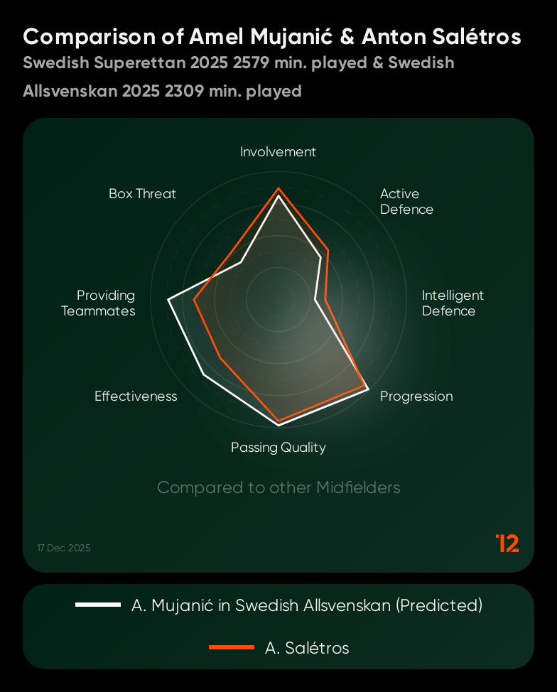 SportSight_'s tweet photo. Amel Mujanic är klar för AIK. Mujanic var en bidragande faktor till att ÖIS tog klivet upp till Allsvenskan förra säsong. Hans passningsspel och förmåga att ta fram bollen är några saker som sticker ut!

Data kindly provided by @twelve_football

#Allsvenskan #AIK #ÖIS #Mujanic https://t.co/cVpDiHxhXb