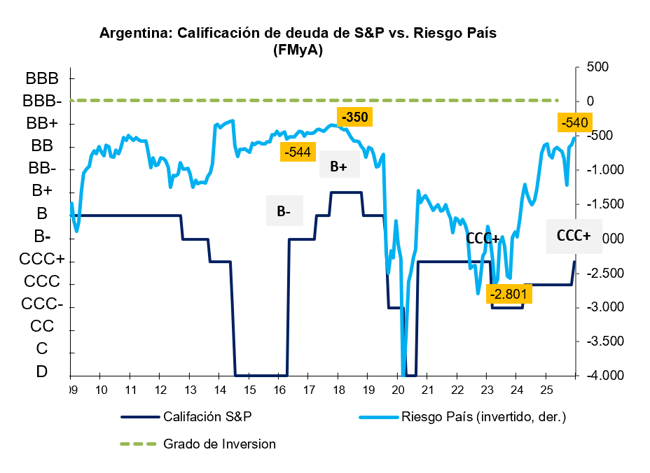 FernandoMarull's tweet photo. SP sube calificacion de deuda argentina a CCC+

La misma que en 2023 cuando el riesgo pais era 2000. Es una joda. Hoy argy cotiza en BB.

 Calculo que esperan medidas cambiarias (restricciones) para mejorar https://t.co/xWCBKkqvMI