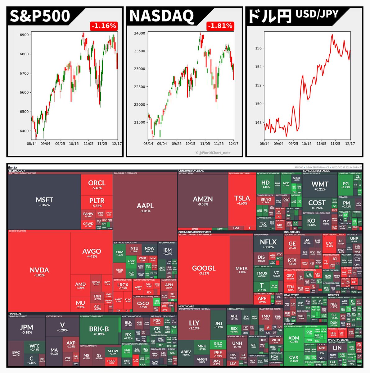 S&P500 -1.16%🔴 NASDAQ -1.81%🔴 米国債10年利回り 4.16 ドル円 155.71 🇺🇸オラクルのデータセンター出資、長年協力してきたブルー・アウルが出資を見送り  ⇨ AI関連株が下落 🇺🇸ウォラーFRB理事、追加利下げ支持－「急ぐ必要はない」 ⇧ 現行の政策金利は中立水準を ...