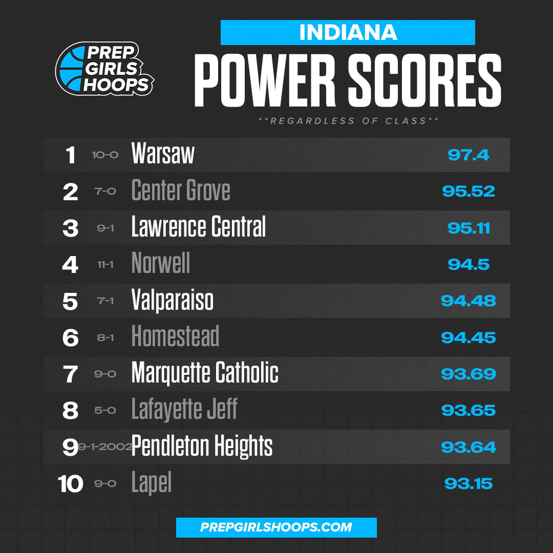 PGHIndiana's tweet image. 🚨Team Power Scores are LIVE🚨 

See how you matchup to the top competitors in your state! 
Find all power scores: prepgirlshoops.com/indiana/team-d…
