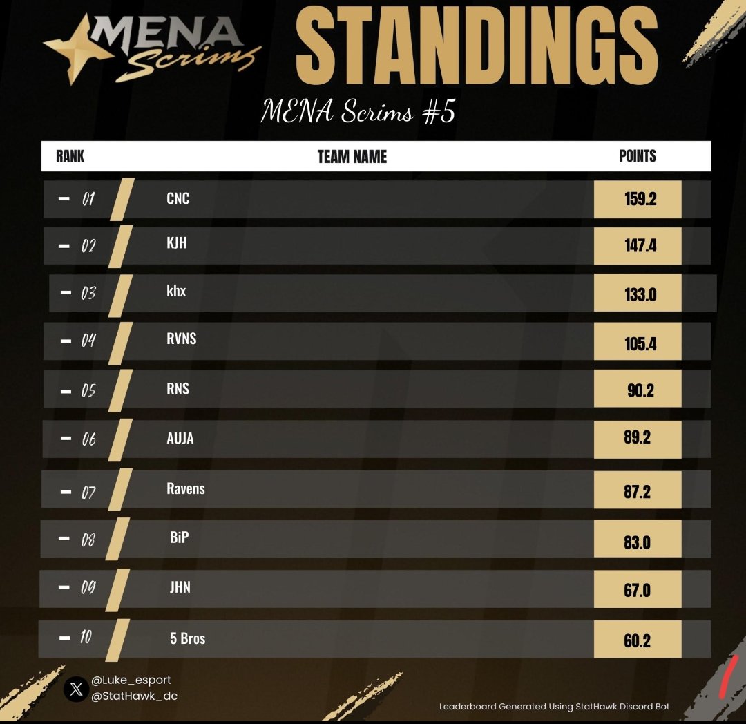 3rd in today’s customs. Grind continues.