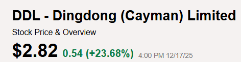 A company called "Dindong" based in the Cayman Island popped +24% today. $DDL

You can't make this stuff up
