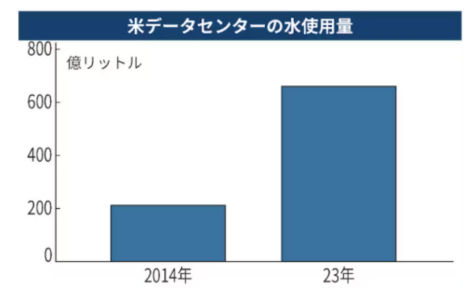 nikkei's tweet image. AIデータセンター、50万人分の水がぶ飲み　米国で建設急増が招く枯渇
nikkei.com/article/DGXZQO……
