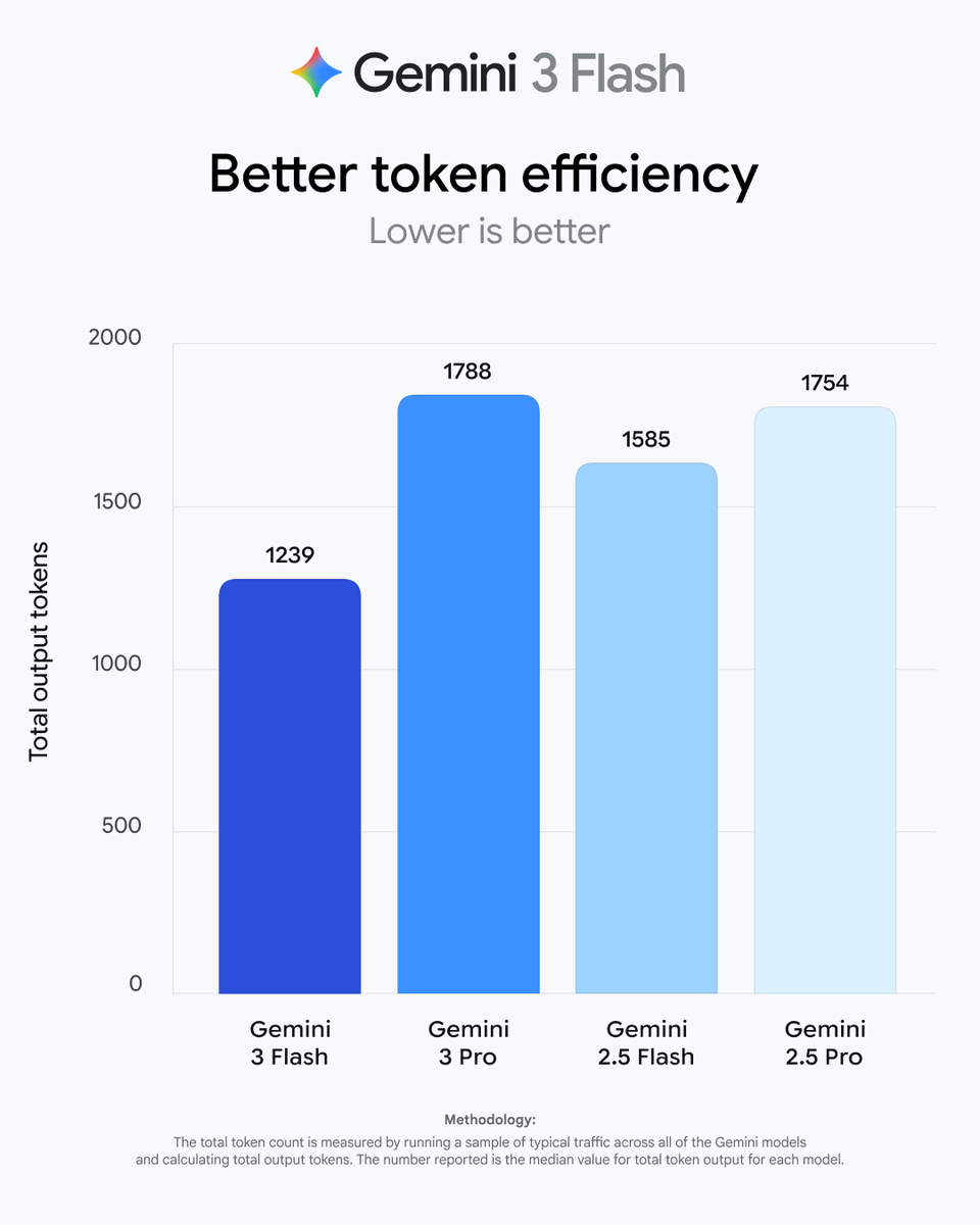 Google's tweet photo. Gemini 3 Flash is rolling out to developers now ⚡

3 Flash is our latest model with frontier intelligence built for speed. With strong multimodal, coding and agentic features, it not only enables everyday tasks with improved reasoning, but also is our most impressive model for agentic workflows. Gemini 3 Flash is efficient without sacrificing intelligence and it outperforms 2.5 Pro while being 3x faster at a fraction of the cost.