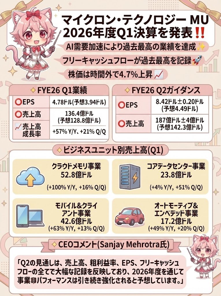 momoblog0214's tweet photo. マイクロン・テクノロジー $MU
2026年度Q1決算を発表‼️
AI需要加速により過去最高の業績を達成✨
フリーキャッシュフローが過去最高を記録🚀
株価は時間外で6.9%上昇📈

🔸FYE26 Q1業績
⭕️EPS: 4.78ドル(予想3.94ドル)
⭕️売上高: 136.4億ドル(予想128.8億ドル)
📈売上高成長率: +57% Y/Y、+21% Q/Q

🔸FYE26 Q2ガイダンス
⭕️EPS: 8.42ドル±0.20ドル(予想4.49ドル)
⭕️売上高: 187億ドル±4億ドル(予想142.3億ドル)

🔸財務ハイライト(Q1)
📈GAAP粗利益率: 56.0%(前年同期38.4%)
📈Non-GAAP粗利益率: 56.8%(前年同期39.5%)
📈GAAP営業利益率: 45.0%(前年同期25.0%)
📈Non-GAAP営業利益率: 47.0%(前年同期27.5%)
📈営業キャッシュフロー: 84.1億ドル(+160% Y/Y、+47% Q/Q)
📈調整後フリーキャッシュフロー: 39.1億ドル(前年同期1.1億ドル)
📈設備投資: 45億ドル(前年同期31.3億ドル)
💰現金・有価証券・制限付現金: 120億ドル

🔸ビジネスユニット別業績(Q1)
クラウドメモリ事業
└ 売上高: 52.8億ドル(+100% Y/Y、+16% Q/Q)
└ 粗利益率: 66%
└ 営業利益率: 55%
コアデータセンター事業
└ 売上高: 23.8億ドル(+4% Y/Y、+51% Q/Q)
└ 粗利益率: 51%
└ 営業利益率: 37%
モバイル＆クライアント事業
└ 売上高: 42.6億ドル(+63% Y/Y、+13% Q/Q)
└ 粗利益率: 54%
└ 営業利益率: 47%
オートモーティブ＆エンベデッド事業
└ 売上高: 17.2億ドル(+49% Y/Y、+20% Q/Q)
└ 粗利益率: 45%
└ 営業利益率: 36%

🔸株主還元
💰四半期配当: 1株あたり0.115ドル
✔️支払日: 2026年1月14日
✔️基準日: 2025年12月29日

🔸CEOコメント(Sanjay Mehrotra氏)
「Q1において、マイクロンは過去最高の売上高を達成し、会社全体および全事業部門で大幅なマージン拡大を実現しました。」
「Q2の見通しは、売上高、粗利益率、EPS、フリーキャッシュフローの全てで大幅な記録を反映しており、2026年度を通じて事業パフォーマンスは引き続き強化されると予想しています。」
「マイクロンは、テクノロジーリーダーシップ、差別化された製品ポートフォリオ、そして強力な事業運営により、AI実現に不可欠な企業としての地位を確立しており、お客様のメモリとストレージに対する高まるニーズに応えるために投資を行っています。」

🔸会社概要
Micron Technology, Inc.は、革新的なメモリおよびストレージソリューションのグローバルリーダーです。
高性能DRAM、NAND、NORメモリおよびストレージ製品の豊富なポートフォリオを提供し、データエコノミーを推進しています。
AIおよびコンピュート集約型アプリケーションの進歩を可能にし、データセンターからインテリジェントエッジ、クライアント・モバイルユーザー体験まで、幅広い領域で技術革新を実現しています。