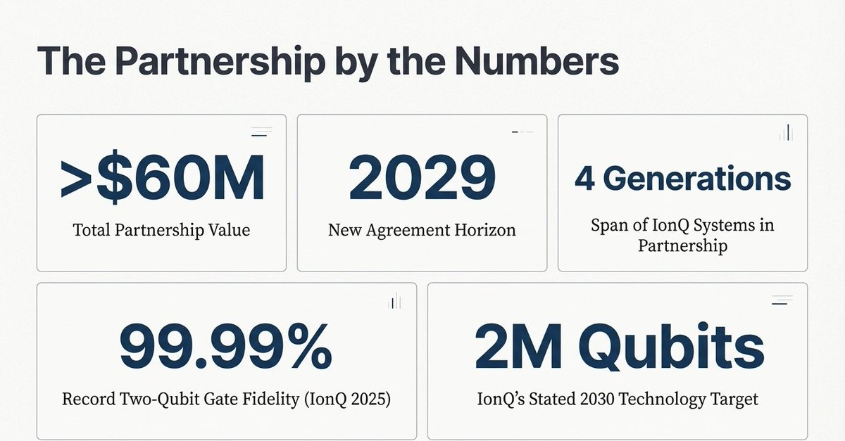 TechInnovationz's tweet image. 🖥️ What the deal includes:

✅ QuantumBasel takes ownership of its current IonQ Forte Enterprise system
✅ Delivery of a new IonQ Tempo system (next-gen)
✅ Partnership spanning 4 generations of IonQ systems

#IonQ #QuantumComputing #Enterprise #TechNews