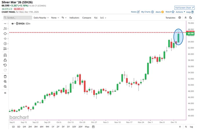 🔵BARCHART: "L'argento tocca il record storico di 67 dollari"