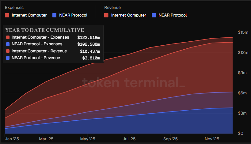<a href="/InnovAlain/">InnovAlain</a> Let me get this straight.

NEAR has:
• 550x more daily active addresses (2.7M vs 4.9K)
• 120x more daily token transactions (3.85M vs 31K)
• 10x more TVL ($132M vs $13.3M)

Yet ICP generates 2.7x MORE revenue YTD ($10.4M vs $3.8M).  Millions of addresses and token transactions
