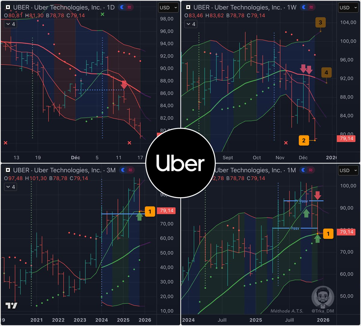 Trka_DM's tweet image. Possible Setup ⬆️🔢 Semaine Uber Technologies $UBER
Malgré les résultats solides publiés en novembre, le titre a plongé de ~20% (ennuis judiciaires coûteux, concurrence,...)
👀 Aujourd'hui elle a touché 2 supports intéressants pouvant marquer la fin de cette correction ?
1️⃣🟢…