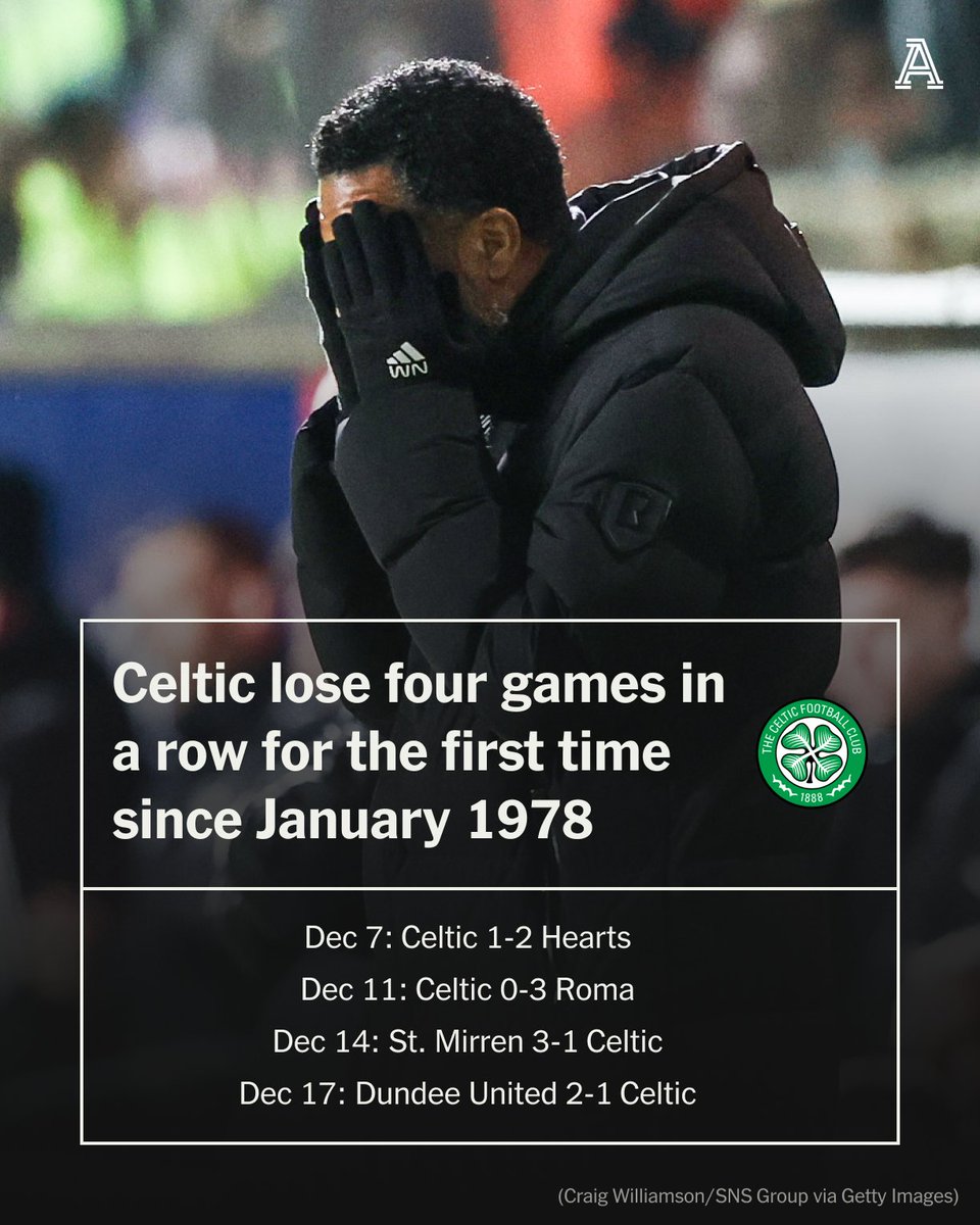 TheAthleticFC's tweet image. Celtic have lost four games in a row in all competitions for the first time since January 1978 after a 2-1 defeat against Dundee United.

Goals from Krisztian Keresztes and Zac Sapsford saw the hosts come from behind to record their first win since 2014 against the Glasgow side.…