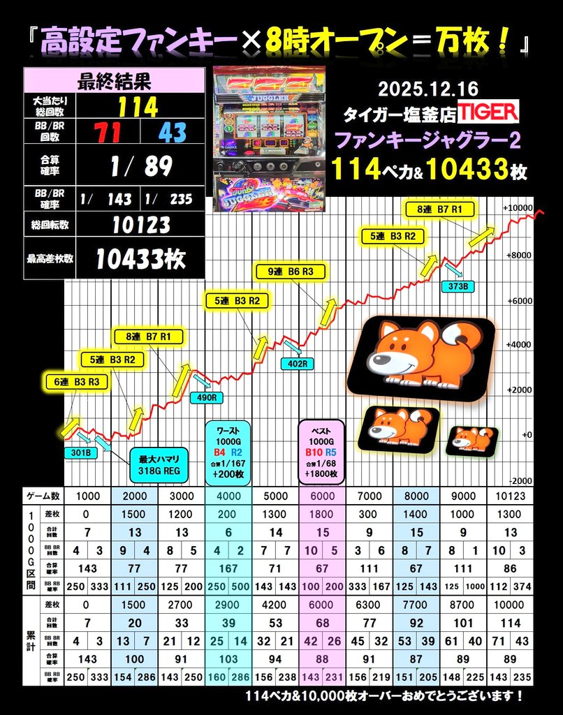 ゆゆゆのジャグラーデータまとめ】 高設定ファンキー✖8時オープン🟰万