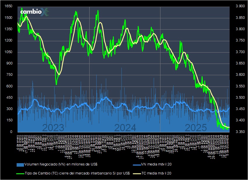 CambioXPeru's tweet image. El tipo de cambio cierra en S/ 3.369, caída de -0.03% respecto de ayer (3.370); #dólar baja, toca mínimo de 3.362 a media sesión y propicia intervención del BCRP que compró $ 289 MM y colocó swaps por S/ 200 MM. El mercado interbancario negoció $ 688 MM.

cambiox.pe