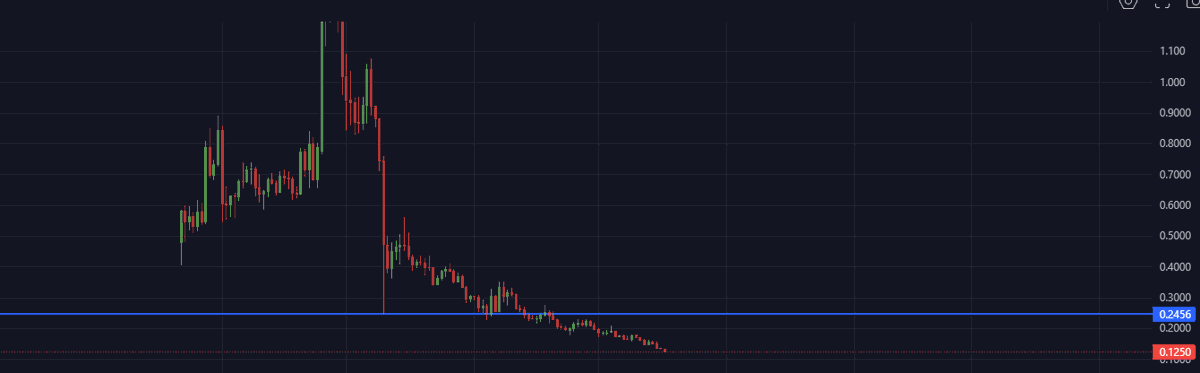 Upass22's tweet photo. $XPL -50% so far from this post. Deeper. https://t.co/uTHHlQmkcE