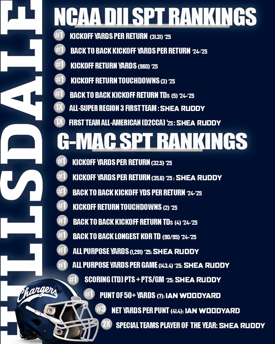 Huge shout-out to EVERYONE involved on special teams, both players and coaches, so many great accomplishments. It takes a village! 
 #ARETE #CHARGEON #B2B#1