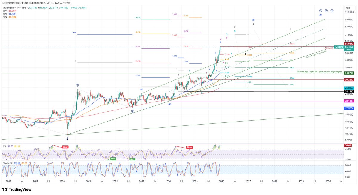 MafeoFerrari's tweet image. This is insane, silver is absolutely parabolic! Multi-year market deficits are finally kicking in, driven by explosive industrial demand, with solar panels (and the broader green energy boom) eating up massive amounts of silver while mine supply stays flat. #Silver #XAGEUR