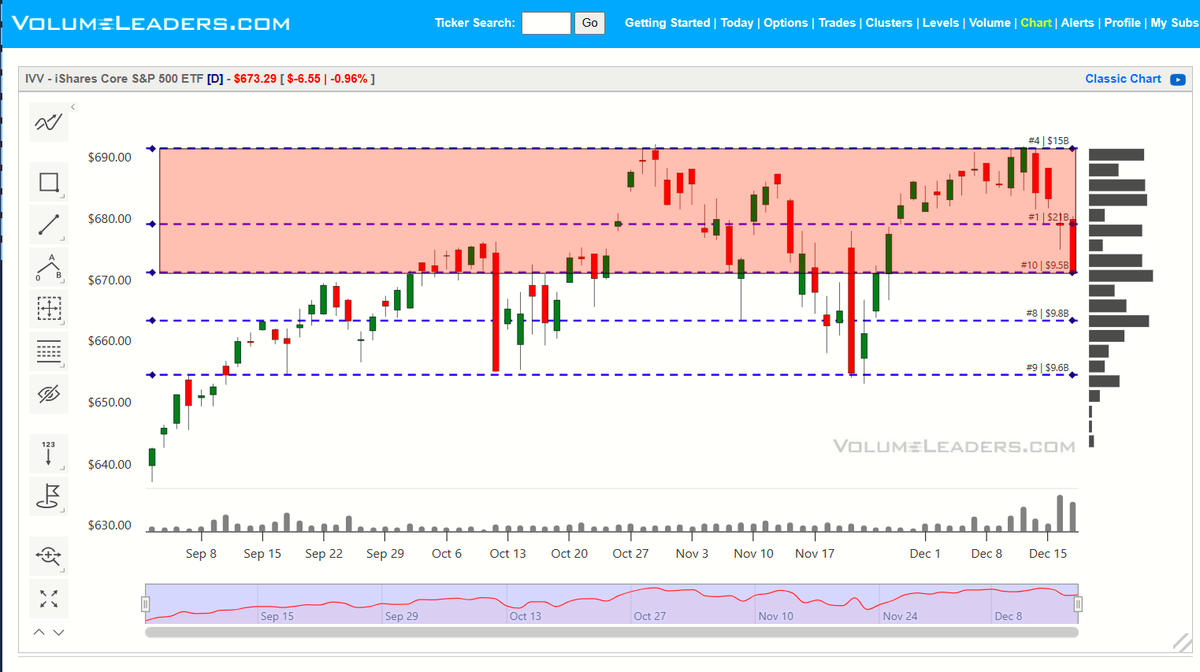 $IVV - Growth.  Institutions continue to hammer this ETF, which is comprised heavily of big tech. 

$NVDA, $AAPL, $MSFT, $AMZN