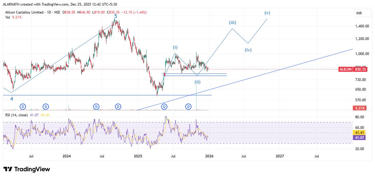 alarnath's tweet photo. #ALICON 830
Doing Flat correction in wave 2..
760-780 can provide the support for 3rd up...
*Use Discretion.
#Analysis #AutoAncillaries #CastingForging https://t.co/3gC8duKfMz