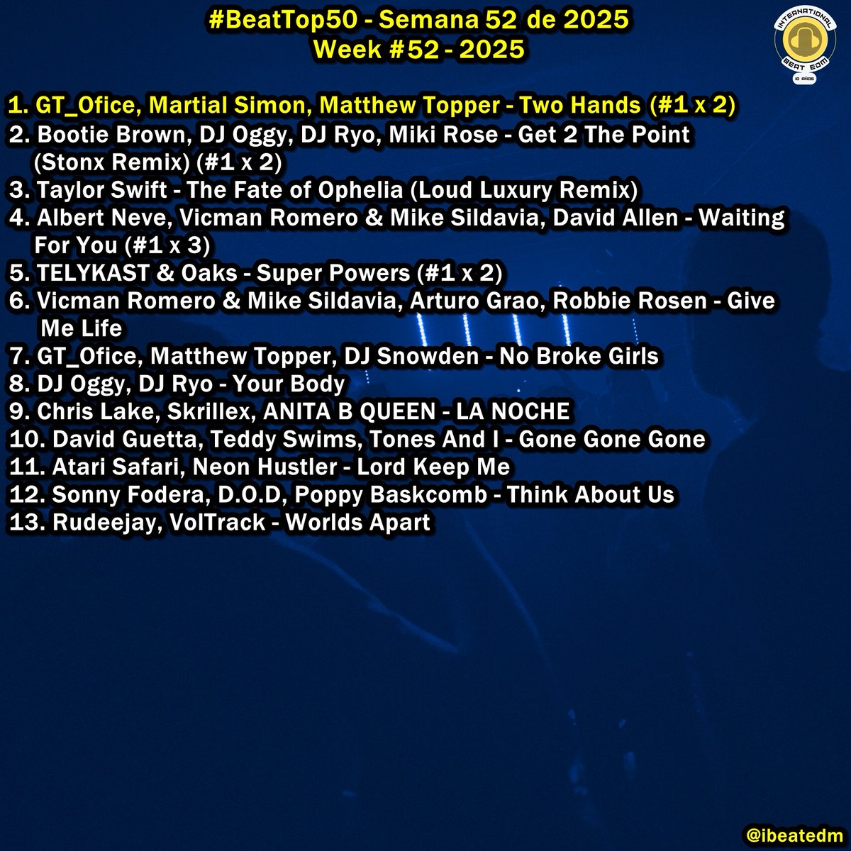 ibeatedm's tweet image. #BeatTop50 - Semana 52 de 2025 / Week #52 - 2025 // Playlist -&amp;gt; acortar.link/1dQrQj// Favorite song?? #1 #TwoHands @gt_ofice @MatthewTopper_ @DJMartial #Congratulations!! 🤜🤛 💓 🎧 ✌️😎💛😍🩵🩷🫴🫳 #1 x 2nd week!! Last weekly Top 50 of year! End of Year Chart #BeatTop200 Soon!
