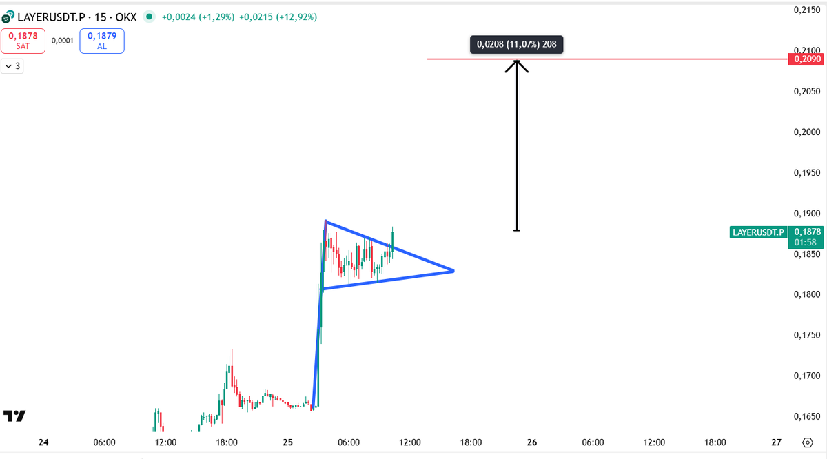 emeklikaleci's tweet photo. Bu sıralar bist hisselerine çok vakit ayırdık
ben coinlerde işlem yapmaya devam ediyorum buraya pek atmıyordum
taramaya #layerusdt 0,1878 $ fiyattan geldi
Flama formasyonu var (severim😀)
Çalışırsa %11 civarı bir getiri söz konusu
bakalım çalışacak mı https://t.co/nj8IVuiwbQ