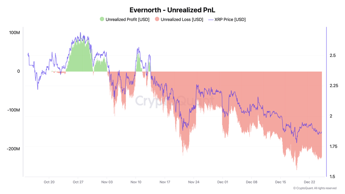 Steph_iscrypto's tweet image. 💥BREAKING:

EVERNORTH’S $XRP POSITION IS DEEP UNDERWATER DOWN $220M AS VALUE SLIDES TO $724M.