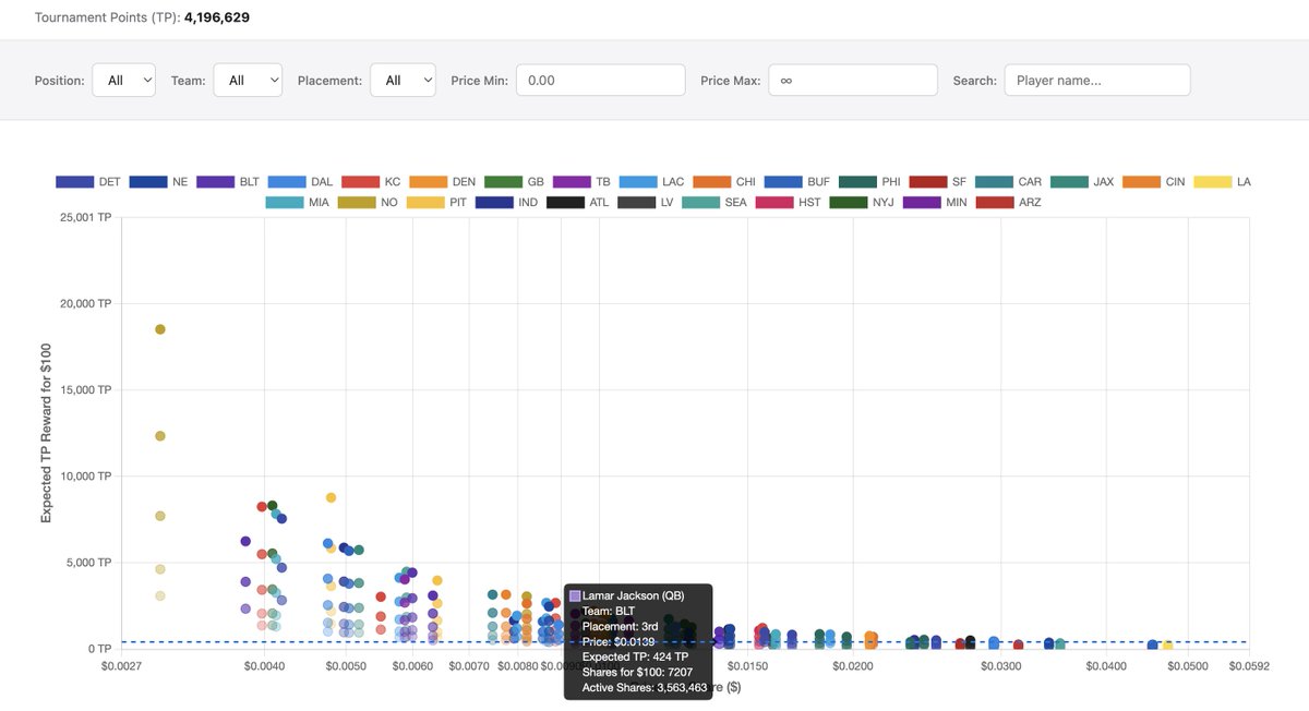 Just shipped a "If I have $100..." Rewards Calculator for Afterseason.fun

Skill-based sports arenas are so much better when you've got all the info. 

<a href="/sportfun/"></a>'s NFL post-season is just around the corner, make sure you've got your squad prepped!