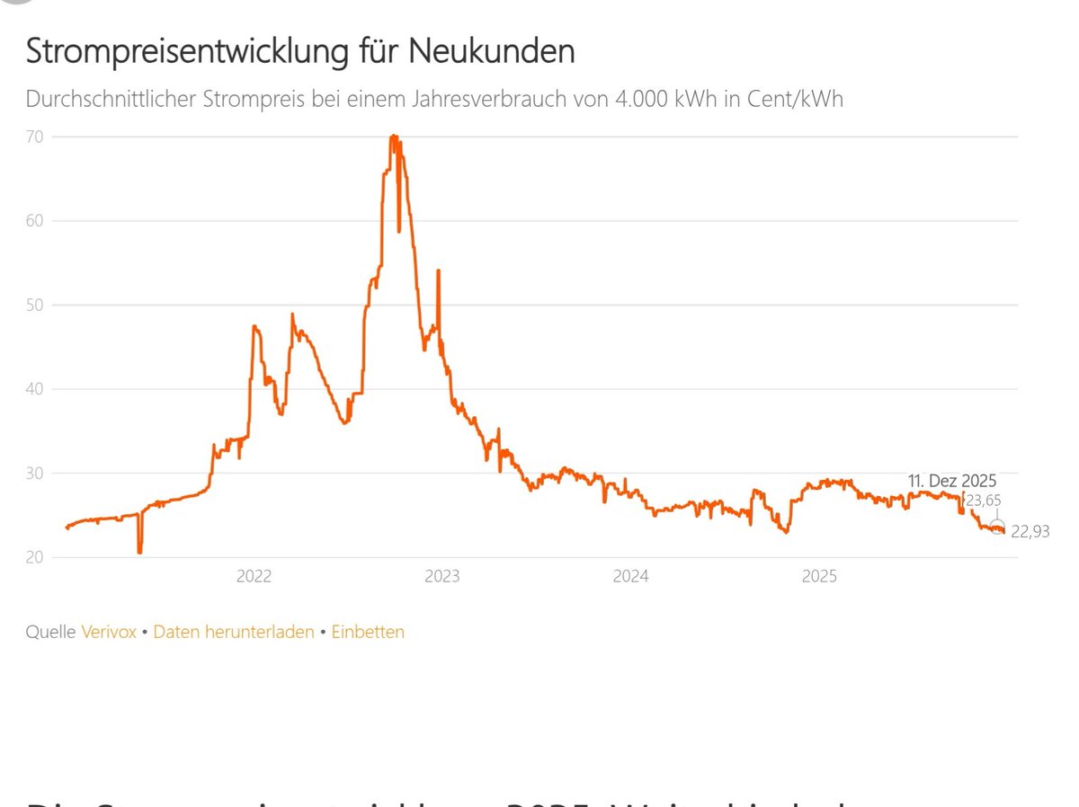 <a href="/ekwufinance/">Lukas Ekwueme</a> <a href="/CyrusNe27372739/">Cyrus Nelson</a> Only idiots who are too stupid or too lazy to look for a new energy provider pay 42 cents per kWh. You can get electricity in Germany for under 25 cents/kWh.