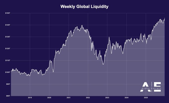 🚨Bureau : "Liquidità Globale Raggiunge un Massimo Storico grazie a Interventi Economici di Cina, Stati Uniti, Giappone e India"