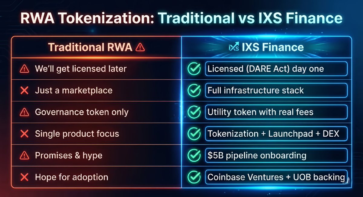 Alpha_751's tweet image. Not all RWA projects are the same
Here’s the difference 🧐

@IxsFinance didn’t build another marketplace
They built the entire factory
Licensed, compliant, institutional-grade from day one

DARE Act licensed
Sister entity regulated in Singapore
That’s why using their products…