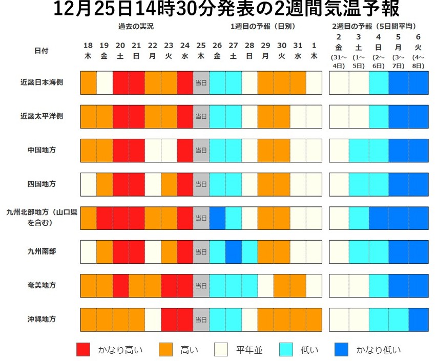 【年始の大雪や低温に注意】１月３日頃から強い寒気が流れ込み、西日本や沖縄・奄美では気温がかなり低く、また東北地方と東・西日本の日本海側を中心に降雪量がかなり多くなる可能性があります。交通等への影響に注意するとともに、今後の気象情報に十分留意してください。
data.jma.go.jp/cpd/souten/?re…