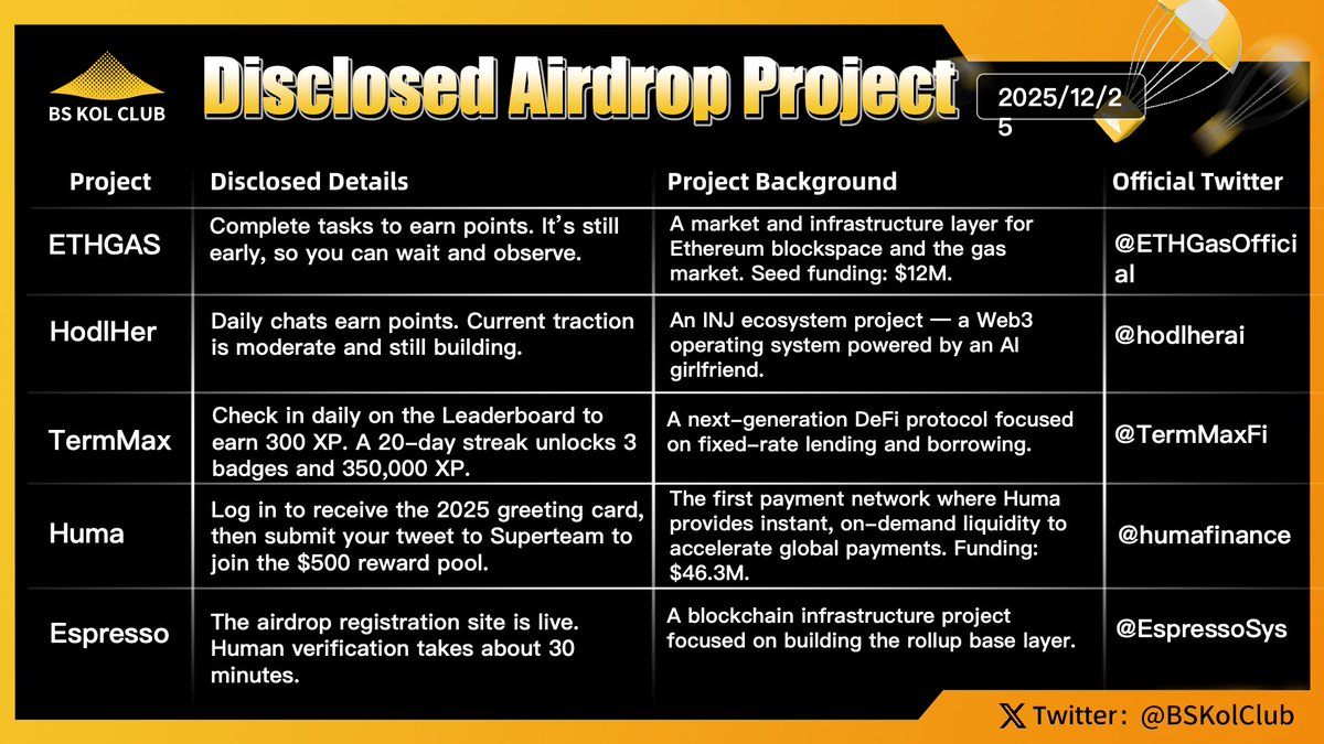 BSKolClub's tweet photo. Disclosed Airdrop Projects #Issue78 🪂
BTC and ETH have recently remained in a range-bound but weakening trend, with overall market momentum continuing to fade. On December 25, Galaxy Securities noted that stronger-than-expected economic growth has led CME Watch data to show a noticeable narrowing in market expectations for a rate cut in January 2026.
Following the data release, Fed chair frontrunner Kevin Hassett stated that current growth momentum is driven by falling inflation, rising incomes, and improving sentiment. He noted that if GDP growth holds near 4%, monthly job gains could return to the 100,000–150,000 range, while also acknowledging that the Fed has been clearly lagging behind economic conditions. Structurally, Q3 growth largely reflected the fading of inventory and trade distortions, and does not reverse the trend of softening employment. With jobs becoming the policy focus and the Fed leadership decision approaching, around three rate cuts remain possible in 2026.
Meanwhile, at the recent Eastern Economic Forum in Russia, one of President Putin’s closest advisers suggested that the U.S. may attempt to systematically devalue its $37 trillion national debt through cryptocurrencies and stablecoins. The idea is to shift part of sovereign debt into a crypto-based system — a so-called “crypto cloud” — effectively resetting the financial framework and passing the cost to the rest of the world. While controversial, this thinking echoes earlier views from MicroStrategy founder Michael Saylor, who once proposed selling all U.S. gold reserves to buy Bitcoin, aiming to demonetize gold and strengthen U.S. dominance over the next global reserve capital and currency system.
BS KOL Club has carefully selected a few of the hottest airdrop projects for everyone:
#ETHGAS: A market and infrastructure layer for Ethereum blockspace and the gas market.
#HodlHer: An INJ ecosystem project — a Web3 operating system powered by an AI girlfriend.
#TermMax: A next-generation DeFi protocol focused on fixed-rate lending and borrowing.
#Huma: The first payment network offering instant, on-demand liquidity to accelerate global payments.
#Espresso: A blockchain infrastructure project focused on building the foundational layer for rollups.
BS KOL Club will continue to follow the latest developments of these quality projects and bring timely updates to everyone. Stay tuned for premium projects and be the first to participate!