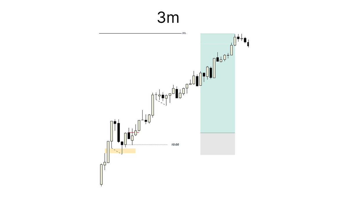 #US30
Narrative : Bullish
6am nice expansion ✅ 
9:30 Driver Manipulation ✅ 
10am continuation ✅