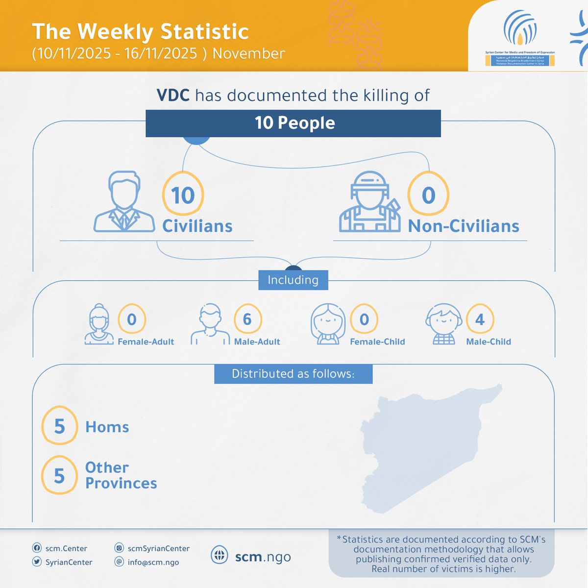 VDC_Syria's tweet photo. 🔴The Violations Documentation Project  at the Syrian Center For Media And Freedom Of Expression #SCM documented the deaths of 10 people, from ـ November 10, 2025, to ـ November 16, 2025📅. https://t.co/yzWqFxqofN