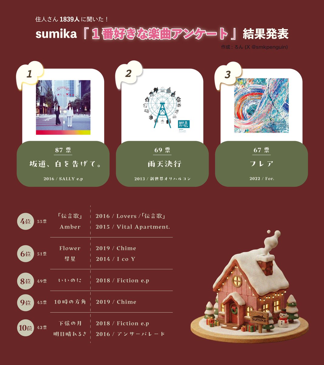 smkpenguin's tweet photo. 住人さん1839人に聞いた！
sumika｢1番好きな楽曲｣アンケート⋆✴︎˚｡⋆

アンケートお答えいただきありがとうございました！そしてお待たせしました！
12位以降の順位は2枚目をご覧下さい🎅🏻🎄
#sumika https://t.co/m6ZPoKZZ0e