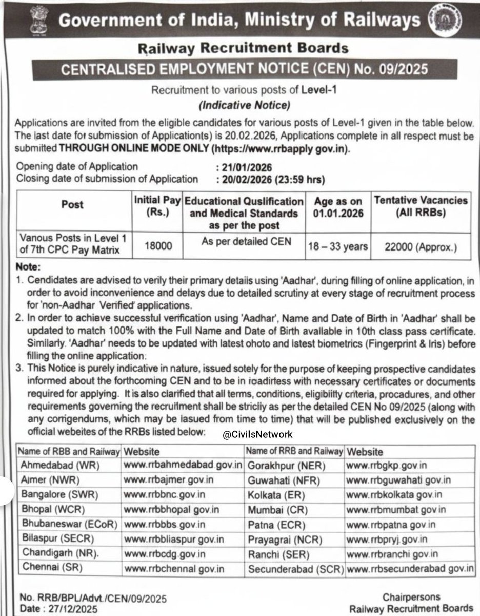 latestnews95's tweet photo. 🚨 RRB Group-D Recruitment 2026

✅ Short Notice Out
✅ कुल पद: 22,000 (Approx)
✅ आवेदन की तिथि: 21 जनवरी से 20 फरवरी 2026

CEN 09/2025

#Railways #Railway #RRB #GroupD #RRB_GroupD #RRB_Group_D https://t.co/PMCjzKGEpD