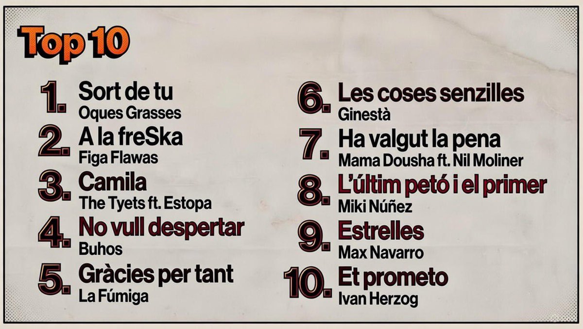 Li he demanat a <a href="/grok/">Grok</a> un Top 10 de cançons en català del 2025 basant-se en el nombre de reproduccions a <a href="/SpotifySpain/">Spotify Spain</a> i <a href="/YouTube/">YouTube</a>. Em proposa aquesta llista encapçalada per <a href="/OquesGrasses/">Oques Grasses</a>.