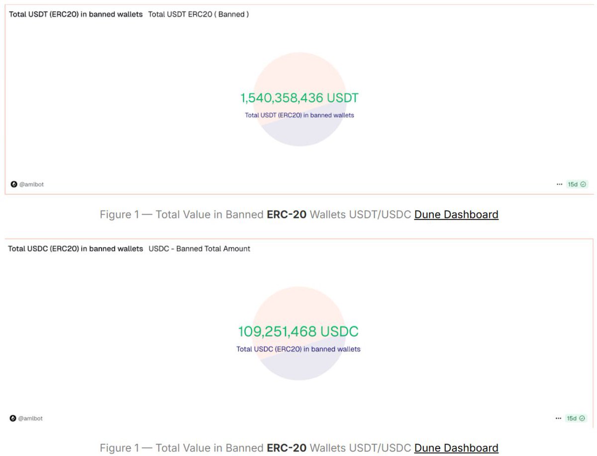 USDTとUSDC、資産凍結対応の差が鮮明に】 ・2023〜2025年の凍結額 USDT：約33億ドル USDC：約1.09億ドル（約30倍差） ・ USDT：米当局と連携多数。凍結＋焼却＋再発行 ・USDC：裁判所・規制当局命令のみ。 👉 同じステーブルでも、USDTは積極的に凍結、USDCは慎重。運営  ...