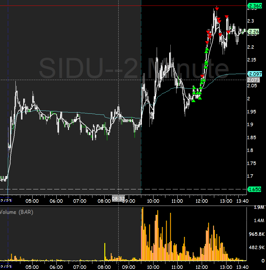 varsity_tech's tweet image. trying to scale in to a long setup, still more work to do $SIDU