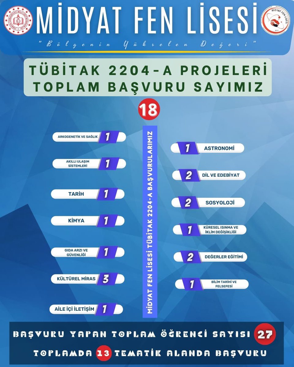 TÜBİTAK 2204-A kapsamında 13 farklı tematik alanda, toplamda 18 proje başvurusunda bulunduk. Başvuru yapan 27 öğrencimize başarılar diliyoruz. <a href="/mardinilmem/">Mardin İl Millî Eğitim Müdürlüğü</a> <a href="/ali_eyyupkoca/">Ali Eyyupkoca</a> <a href="/mardinarge/">Mardin İl MEM AR-GE</a> <a href="/midyatkaymakam/">T.C. Midyat Kaymakamlığı</a> <a href="/midyatilcemem/">Midyat İlçe Milli Eğitim Müdürlüğü</a> <a href="/abdurrahimdmr47/">Abdurrahim DEMİR</a> <a href="/abdubakitek/">abdlbakitk</a> <a href="/tercanfaruk/">Faruk TERCAN</a> <a href="/MidyatFen/">Midyat Fen Lisesi</a>