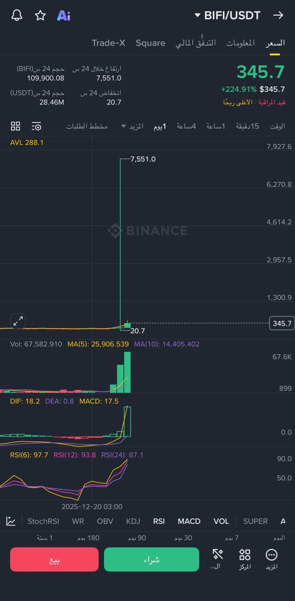 btcchart22's tweet image. 🔥🔥🔥🔥🔥🚀🚀🚀

جنون العملات الرقميه 

ارتفعاع عمله 💥🚀

#BIFI
مايقارب 10.293.97%
مايقارب 10الاف دبل 👀👀

جنون عالم العملات الرقميه 
ملاحظه العمله قيد المراقبه 🫵