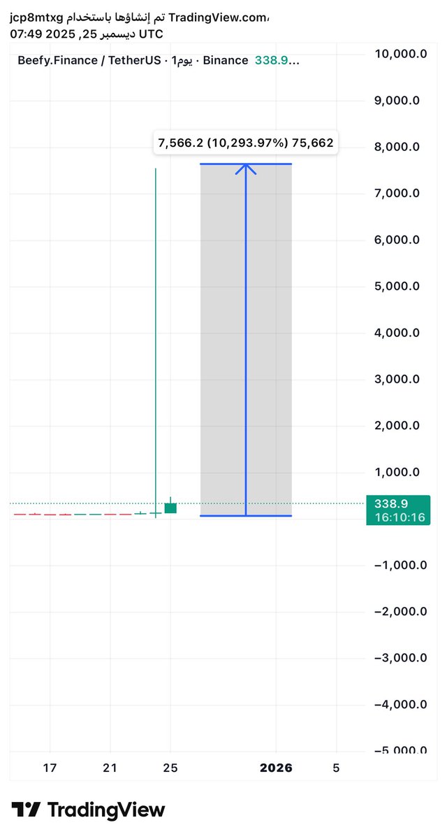 btcchart22's tweet image. 🔥🔥🔥🔥🔥🚀🚀🚀

جنون العملات الرقميه 

ارتفعاع عمله 💥🚀

#BIFI
مايقارب 10.293.97%
مايقارب 10الاف دبل 👀👀

جنون عالم العملات الرقميه 
ملاحظه العمله قيد المراقبه 🫵