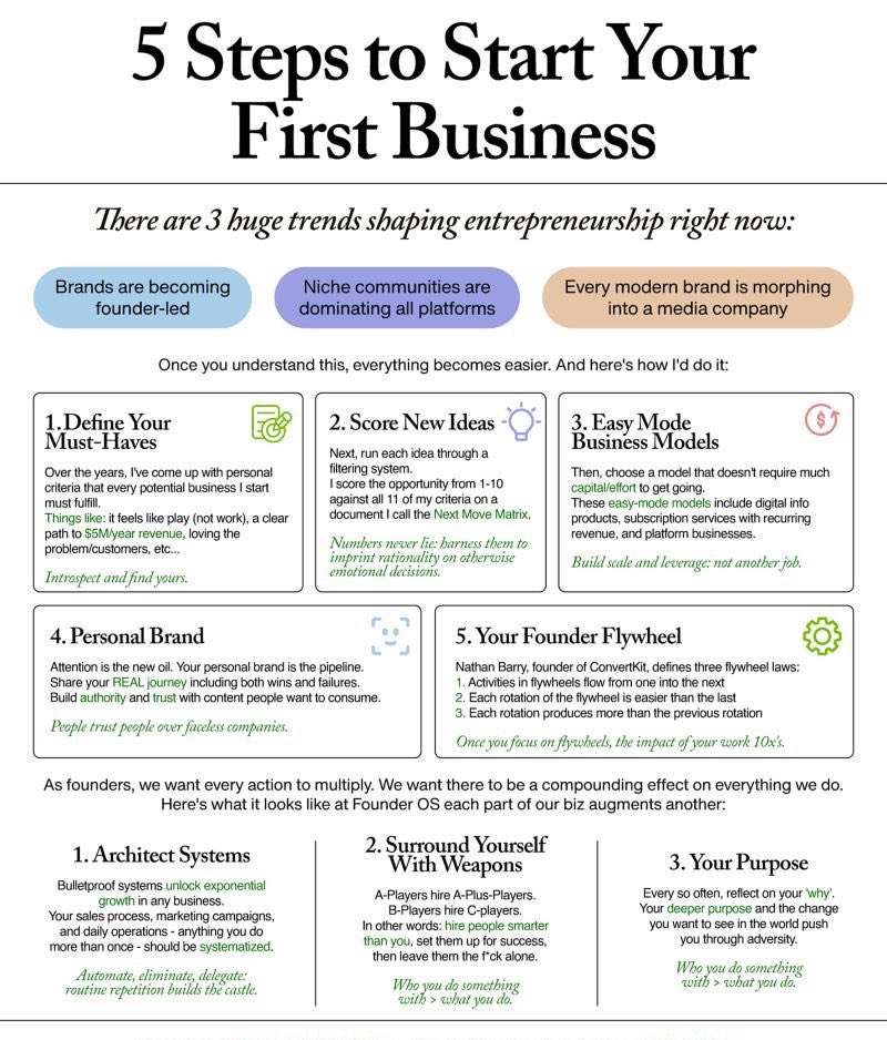 TheDealTrader_'s tweet image. Follow these steps to start your first business