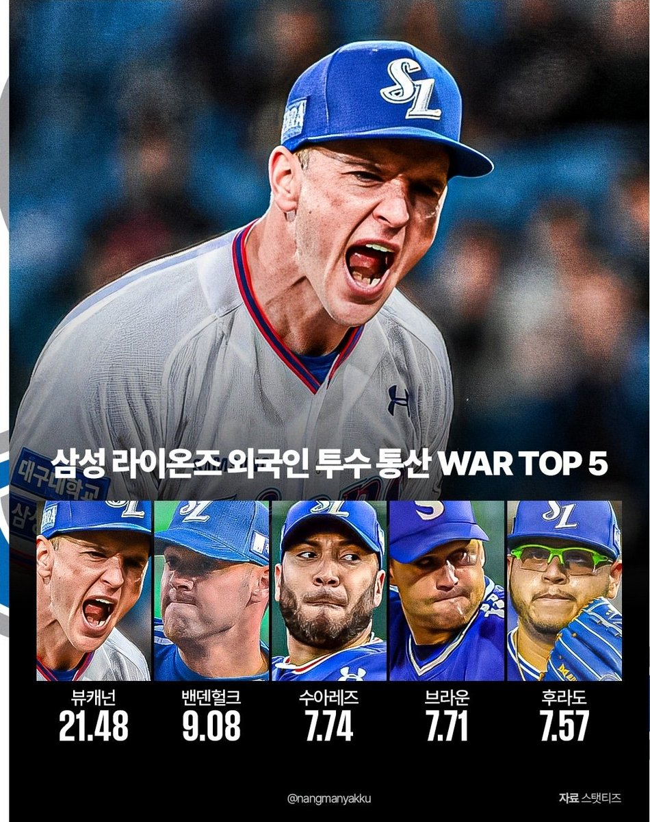 외국인 투수 통산 WAR 
후라도는 한 시즌 뛰었는데 벌써 5위라서 내년 뛰면 2위도 될듯
글구 뷰캐넌 그립다... 🥹