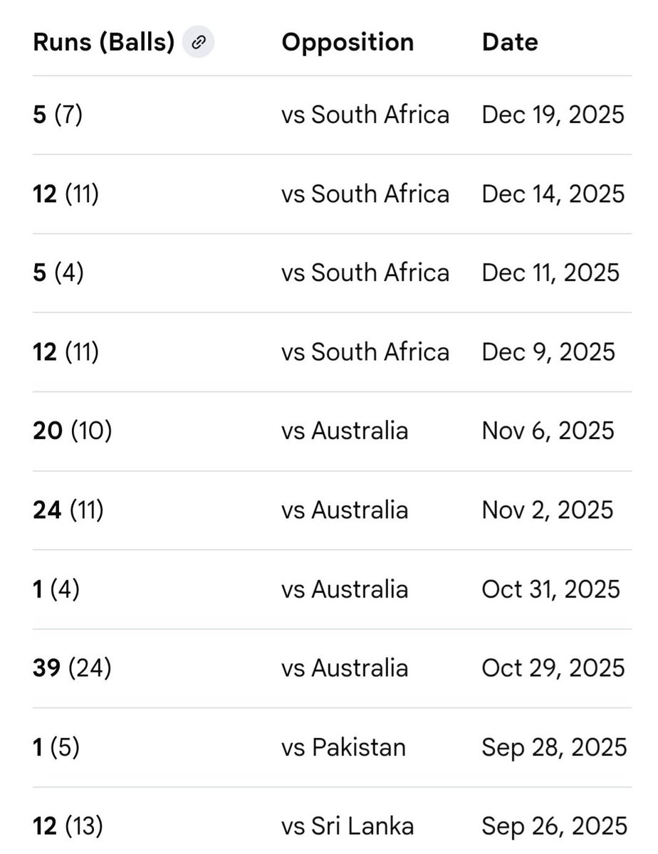 Kbrown786's tweet photo. @surya_14kumar Last 10 matches score https://t.co/VKVyV3pMET